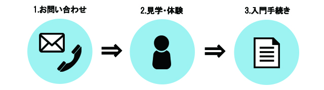 1.お電話 2.見学・体験 3.入門手続き